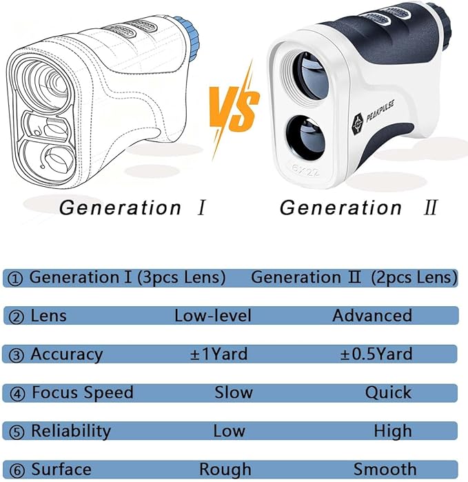 Golf Rangefinder 650/1200/1700 Yards Range Finder Golfing 6X Magnification 0.5 Yard Accuracy Flag Pin Lock Vibration Fast Focus