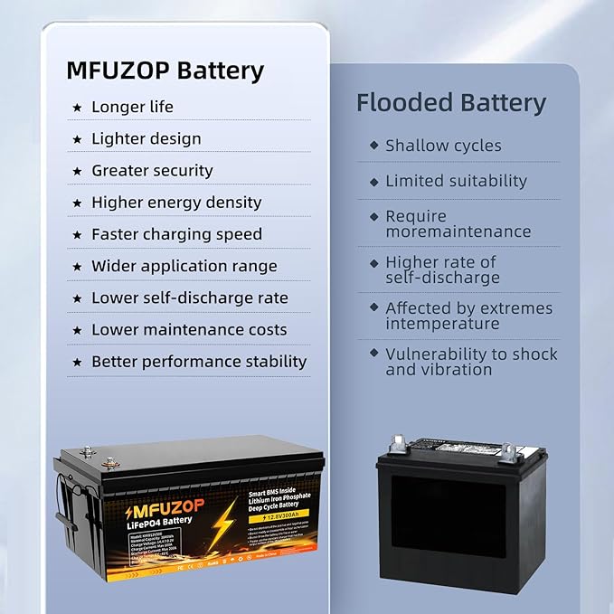 12V 300Ah LiFePO4 Battery Integrated 200A BMS 8000+ Cycling Deep Cycle Li-Ion Battery MAX 3840W Power Supports series/parallel connection, great for solar, RV, boat and off-grid use.