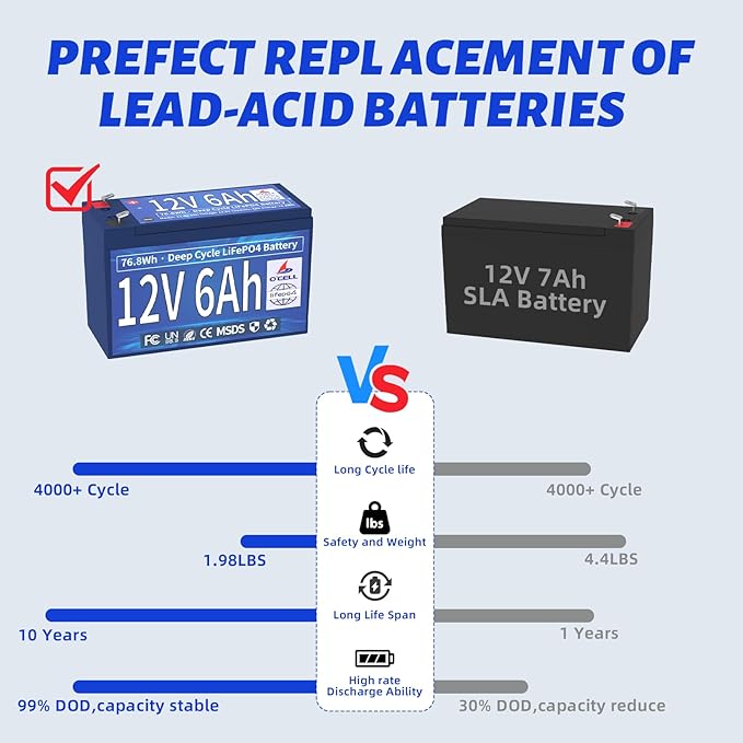 12V 6Ah LiFePO4 Lithium Battery, 6A BMS 76.8W Output Power, 4000+ Deep Cycles & 10 Years Lifetime, Low Self-Discharge, for Fish Finder, Toy Car, Security Camera, Camping, Garage Door Opener, Solar